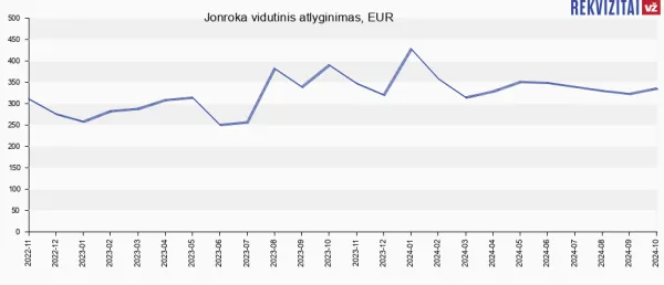 UAB Jonroka